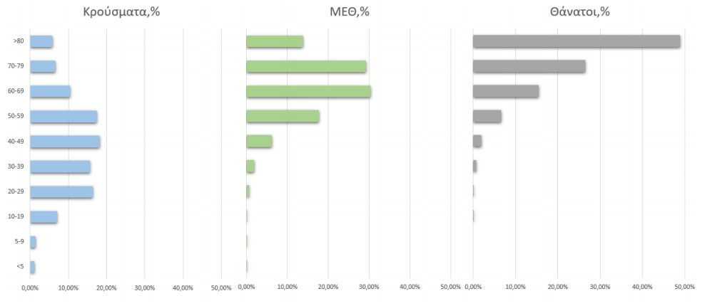 Η γεωγραφική - ηλικιακή κατανομή κατανομή των τετραψήφιων κρουσμάτων, οι διασωληνωμένοι και οι θάνατοι σήμερα Πέμπτη