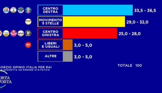 Ιταλία, exit polls: Πρωτιά για το Κίνημα Πέντε Αστέρων