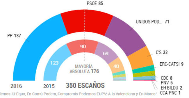 Κυβέρνηση Σοσιαλιστών- Podemos- Καταλανικού PNV κ.α στην Ισπανία, ή με τους Ciudadanos; Εξελέγησαν Φυλακισμένοι Καταλανοί αυτονομιστές