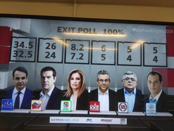 Τελικό exit poll: Μέχρι 34,5% η ΝΔ έως 26% ο ΣΥΡΙΖΑ