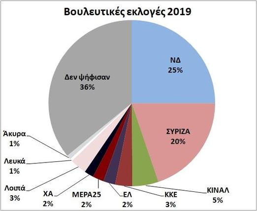 Αποτελέσματα βουλευτικών εκλογών 2019* | Του Κώστα Νικολάου