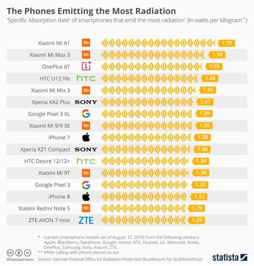 2019: Αυτά είναι τα smartphones που εκπέμπουν την υψηλότερη ακτινοβολία
