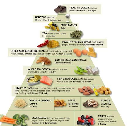 Αυτή είναι η αντιφλεγμονώδης διατροφική πυραμίδα