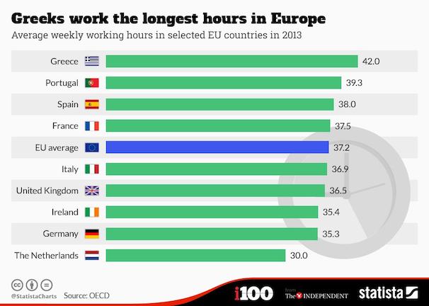 Ποιοί είναι οι σκληρότερα εργαζόμενοι Ευρωπαίοι; Οι...τεμπέληδες