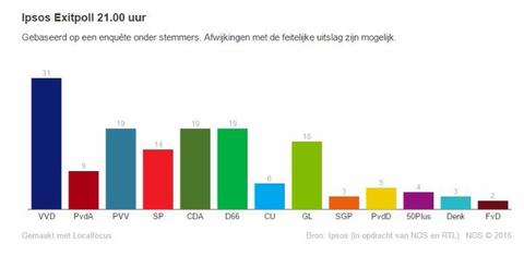 Ολλανδία: Τα exit poll δείχνουν ήττα του ακροδεξιού Γκέερτ Βίλντερς, πανηγυρίζουν οι Οικολόγοι