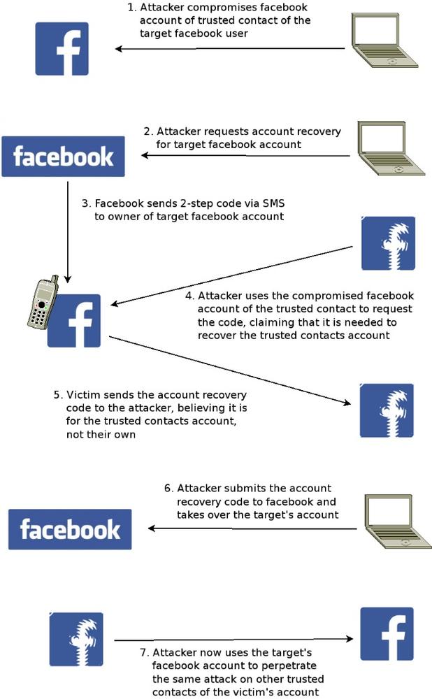 Νέα απάτη με στόχο την κλοπή λογαριασμών στο Facebook