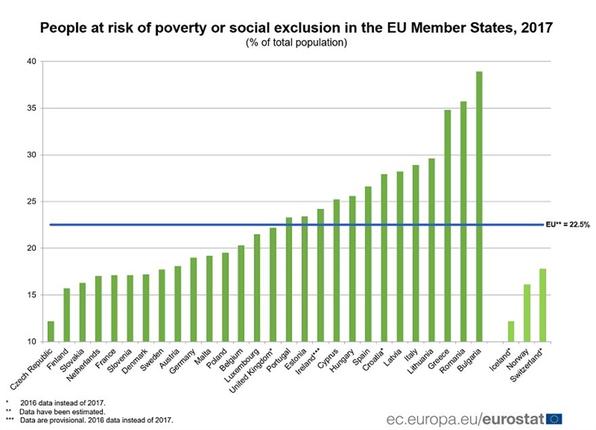 Eurostat: Αντιμέτωπος με συνθήκες φτώχειας 1 στους 3 πολίτες στην Ελλάδα