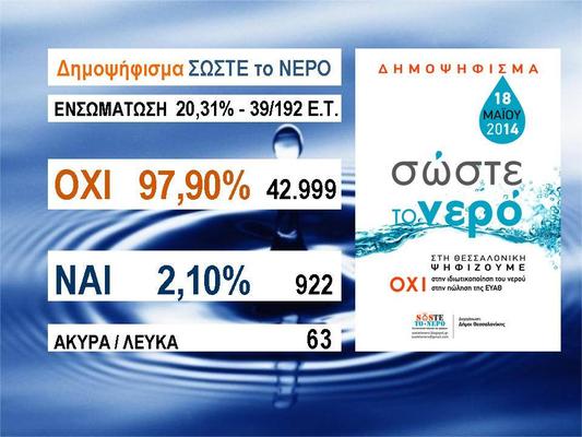 Θεσσαλονίκη: καθολική συμμετοχή στο δημοψήφισμα για το νερό