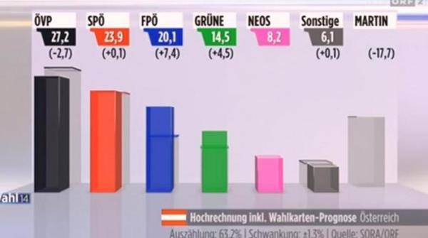 Υπερδιπλασιάζουν τα ποσοστά τους οι ακροδεξιοί στην Αυστρία - δείτε το exit poll