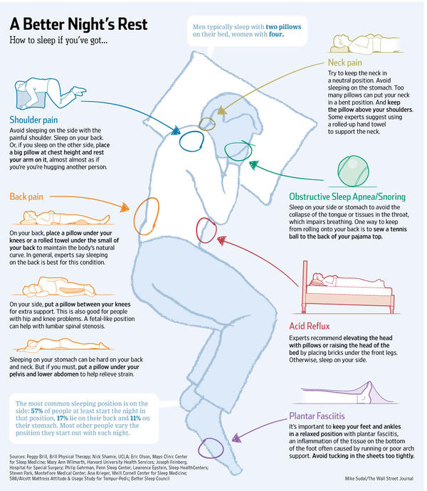 Οι πιο κατάλληλες στάσεις ύπνου για να λύσετε κοινά σωματικά προβλήματα που σας ταλαιπωρούν [εικόνα]