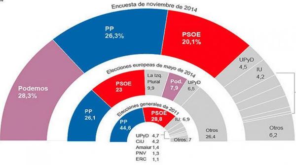 Ισπανία: Πρώτη δύναμη το Podemos (δημοσκόπηση)