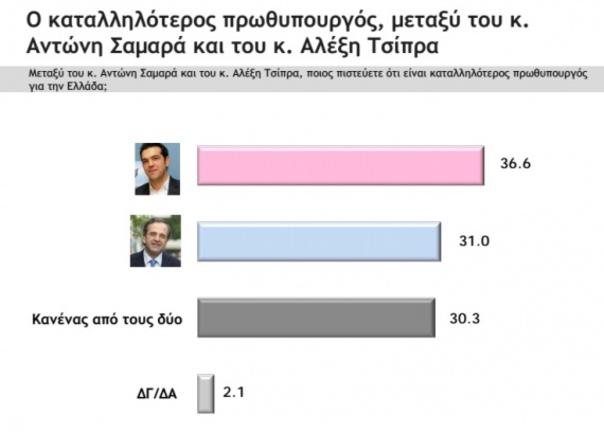 Δημοσκόπηση: Ποια περιοχή δίνει διαφορά 20 μονάδες υπέρ ΣΥΡΙΖΑ