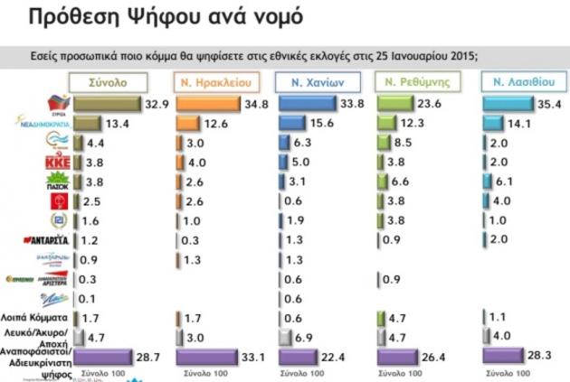 Δημοσκόπηση: Ποια περιοχή δίνει διαφορά 20 μονάδες υπέρ ΣΥΡΙΖΑ