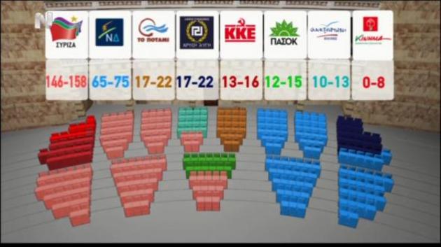Οι έδρες των κομμάτων σύμφωνα με τα exit poll