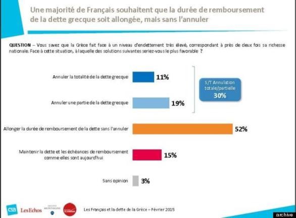 Δημοσκόπηση: Το 82% των Γάλλων θέλουν ελάφρυνση του ελληνικού χρέους