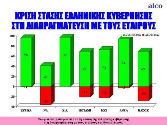 Όλη η δημοσκόπηση της Alco για το Ποντίκι: το 67% των πολιτών νιώθει υπερηφάνεια και ενθουσιασμό με τις προγραμματικές δηλώσεις της κυβέρνησης!