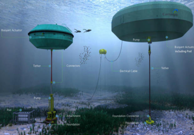 Καινοτόμο σύστημα παράγει καθαρή ενέργεια από την φυσική ροή των ωκεανών (βίντεο)