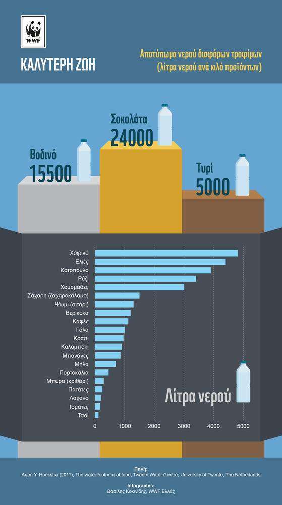 Πόσο νερό σπαταλιέται για την παραγωγή των τροφίμων που καταναλώνουμε (infographic)