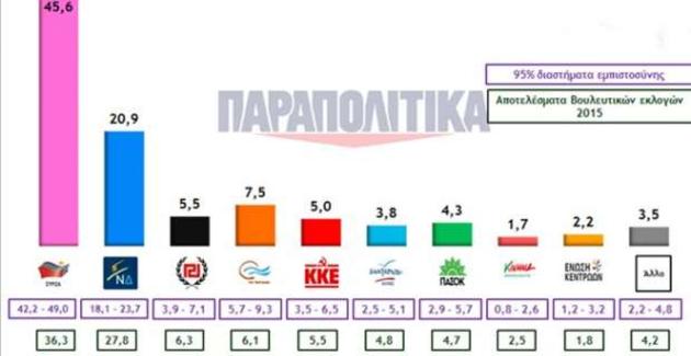 21 μονάδες η διαφορά ΣΥΡΙΖΑ - ΝΔ σε δημοσκόπηση της Metron Analysis για την εφημερίδα "Παραπολιτικά"