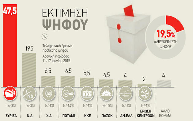 Δημοσκόπηση της Public Issue: Στις 28 μονάδες, η μεγαλύτερη διαφορά! 47,5% ο ΣΥΡΙΖΑ - 19,5% η Νέα Δημοκρατία