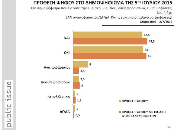 Δημοσκόπηση της Public Issue: Ισόπαλο το ΝΑΙ με το ΟΧΙ (πίνακες)