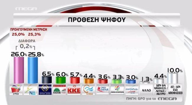 Δημοσκόπηση GPO: Πρώτο κόμμα ο ΣΥΡΙΖΑ - Μέσα ΛΑΕ και ΑΝΕΛ