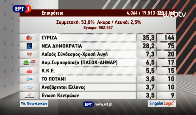 Στο 20% της Επικράτειας: ΣΥΡΙΖΑ 35,33% (144 έδρες), ΝΔ: 28,2 (75 έδρες)!
