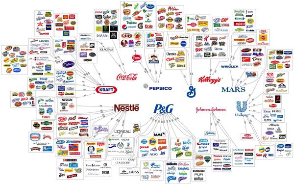 Δέκα εταιρείες ελέγχουν σχεδόν ό,τι αγοράζουμε