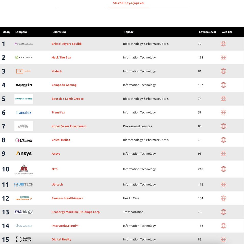 Αυτές είναι οι 35 εταιρείες με το καλύτερο εργασιακό περιβάλλον στην Ελλάδα