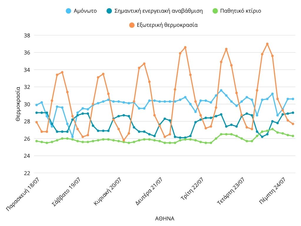 Ζώντας σε φούρνο: Η θερμική πραγματικότητα των ελληνικών σπιτιών εν μέσω κλιματικής κρίσης
