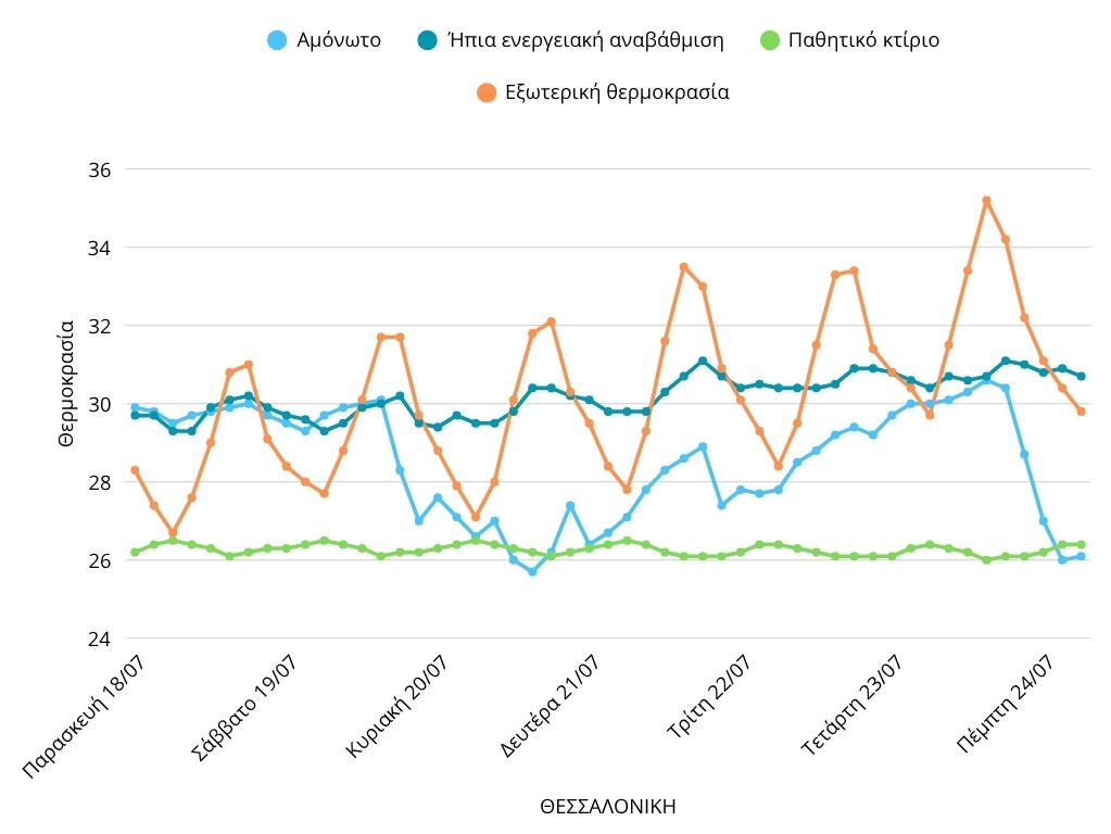 Ζώντας σε φούρνο: Η θερμική πραγματικότητα των ελληνικών σπιτιών εν μέσω κλιματικής κρίσης