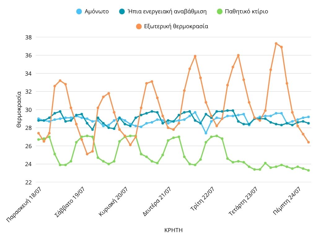 Ζώντας σε φούρνο: Η θερμική πραγματικότητα των ελληνικών σπιτιών εν μέσω κλιματικής κρίσης