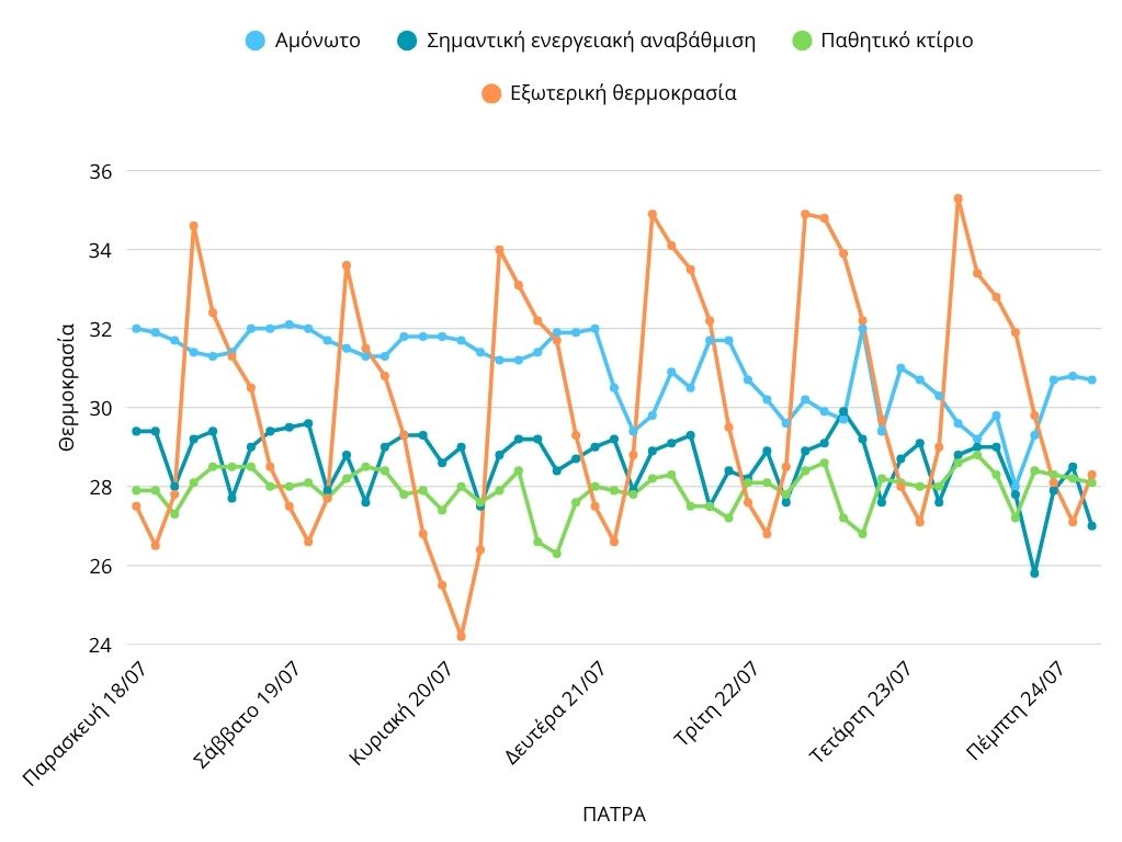 Ζώντας σε φούρνο: Η θερμική πραγματικότητα των ελληνικών σπιτιών εν μέσω κλιματικής κρίσης