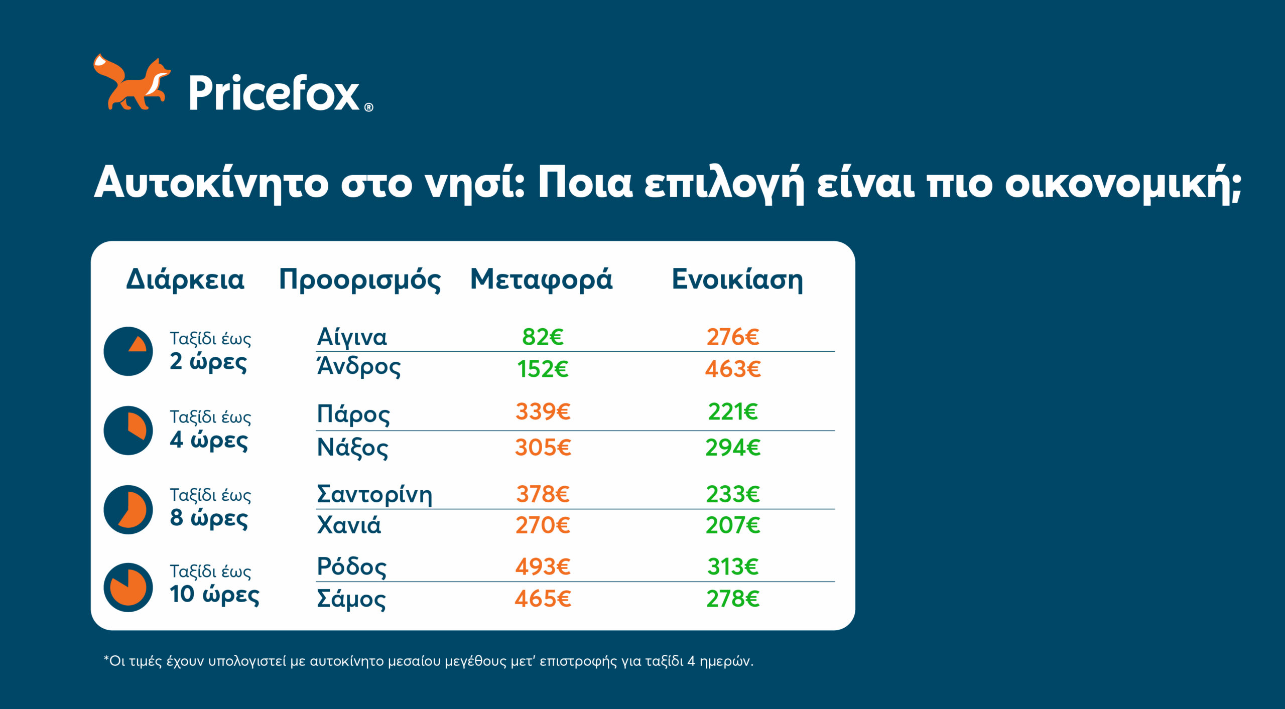 Να πάρω το αυτοκίνητο στο νησί ή να νοικιάσω εκεί; Τι συμφέρει;
