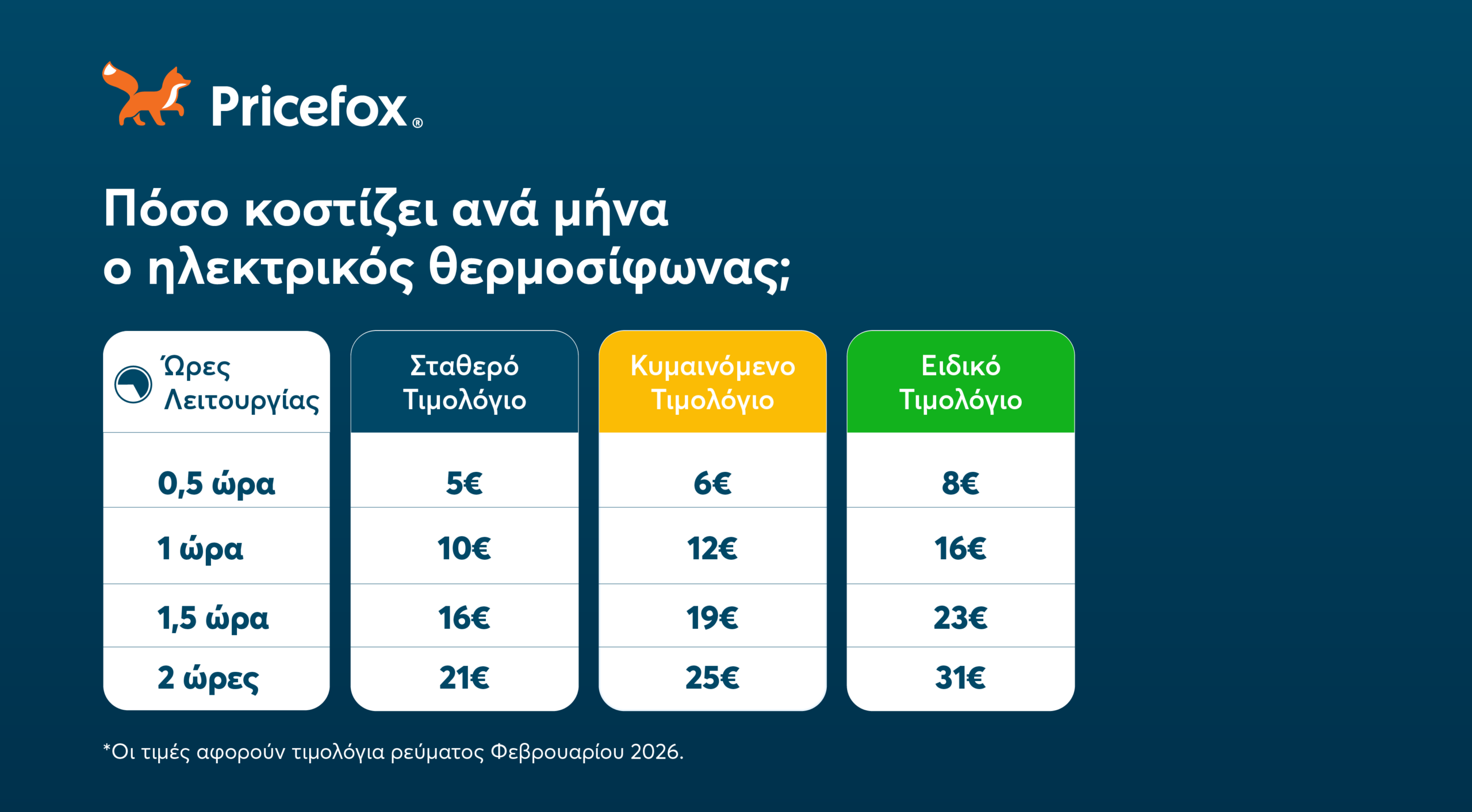 Πόσο κοστίζει ανά μήνα ο ηλεκτρικός θερμοσίφωνας